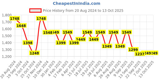 myntra.com Taavi Pure Cotton Block Print Saree taavi Price History Graph from 20 Aug 2024 to 13 Oct 2025