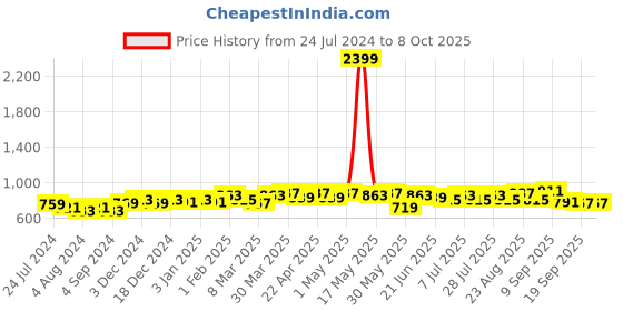 myntra.com Taavi Pure Cotton Buti Handloom Dupatta taavi Price History Graph from 24 Jul 2024 to 7 Oct 2025