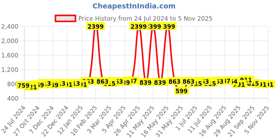 myntra.com Taavi Pure Cotton Buti Handloom Dupatta taavi Price History Graph from 24 Jul 2024 to 5 Nov 2025