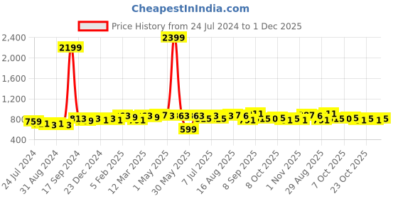 myntra.com Taavi Pure Cotton Buti Handloom Dupatta taavi Price History Graph from 24 Jul 2024 to 30 Nov 2025