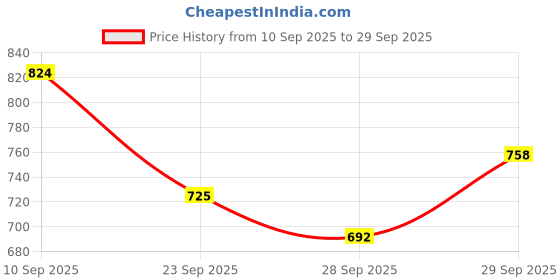 myntra.com Taavi Pure Cotton Checked Tie-Ups Tiered A-line Woven Legacy Ethnic Dress taavi Price History Graph from 10 Sep 2025 to 29 Sep 2025