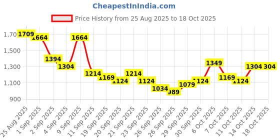 myntra.com Taavi Pure Cotton Conversational Printed Gathers A-Line Sanganeri Ethnic Dress taavi Price History Graph from 25 Aug 2025 to 17 Oct 2025