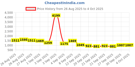 myntra.com Taavi Pure Cotton Cora Kurta with Trousers taavi Price History Graph from 26 Aug 2025 to 4 Oct 2025