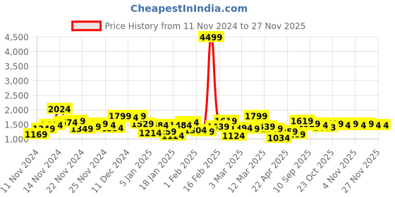 myntra.com Taavi Pure Cotton Ethnic Motifs Printed Sanganeri Kurta With Trousers taavi Price History Graph from 11 Nov 2024 to 25 Nov 2025