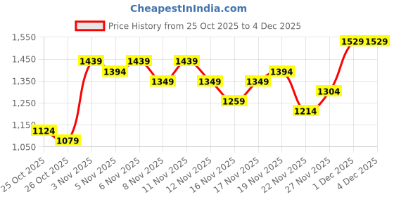 myntra.com Taavi Pure Cotton Floral Printed Shoulder Straps Bagru Crafted Top with Skirt & Dupatta taavi Price History Graph from 25 Oct 2025 to 4 Dec 2025