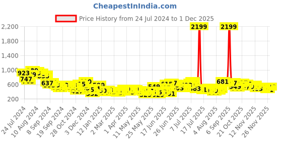 myntra.com Taavi Pure Cotton Geometric Print Bell Sleeve Bagru Crop Top taavi Price History Graph from 24 Jul 2024 to 1 Dec 2025