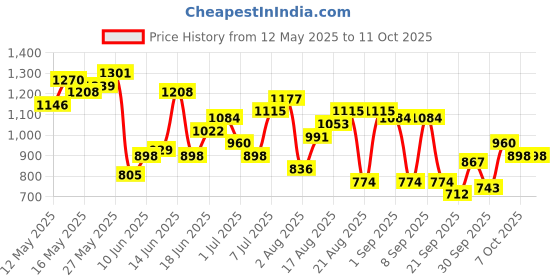 myntra.com Taavi Pure Cotton Geometric Printed Block Print Legacy Shirt taavi Price History Graph from 12 May 2025 to 10 Oct 2025