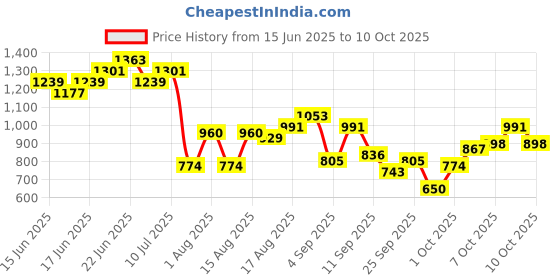 myntra.com Taavi Pure Cotton Geometric Printed Block Print Legacy Shirt taavi Price History Graph from 15 Jun 2025 to 10 Oct 2025
