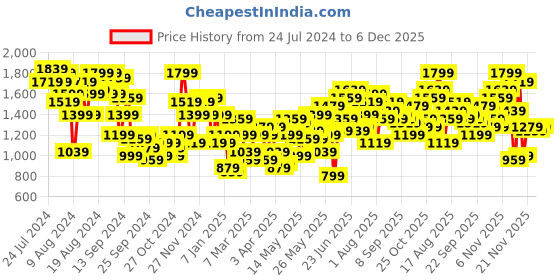 myntra.com Taavi Pure Cotton Geometric Printed Ikat Jacket taavi Price History Graph from 24 Jul 2024 to 6 Dec 2025