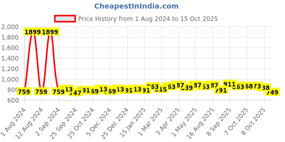 myntra.com Taavi Pure Cotton Ghicha Handloom Dupatta taavi Price History Graph from 1 Aug 2024 to 15 Oct 2025