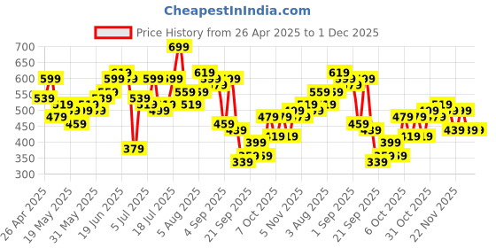 myntra.com Taavi Pure Cotton Indie-Floral Print Shoulder Straps A-Line Kalamkari Top taavi Price History Graph from 26 Apr 2025 to 30 Nov 2025