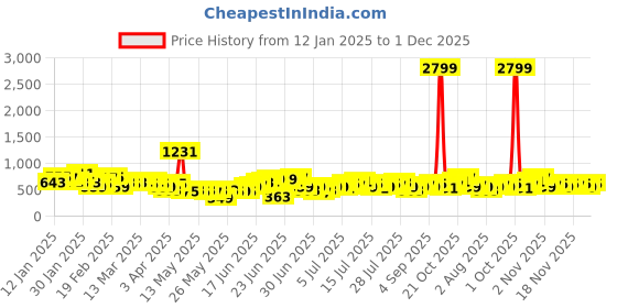 myntra.com Taavi Pure Cotton Indie-Floral Print Shoulder Straps Straight Block Print Legacy Kurta taavi Price History Graph from 12 Jan 2025 to 1 Dec 2025