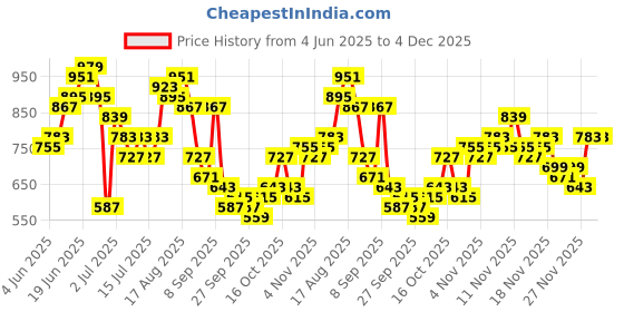 myntra.com Taavi Pure Cotton Indie-Floral Print Styled Back Shoulder Straps A-Line Indigo Top taavi Price History Graph from 4 Jun 2025 to 4 Dec 2025