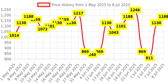 myntra.com Taavi Pure Cotton Indie Floral Printed Block Print legacy Kurta taavi Price History Graph from 1 May 2025 to 8 Jul 2025