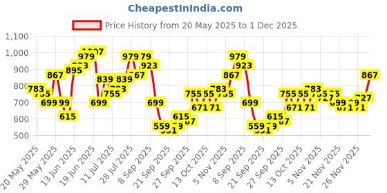 myntra.com Taavi Pure Cotton Indie-Floral Printed Extended Sleeves A-Line Kalamkari Top taavi Price History Graph from 20 May 2025 to 30 Nov 2025