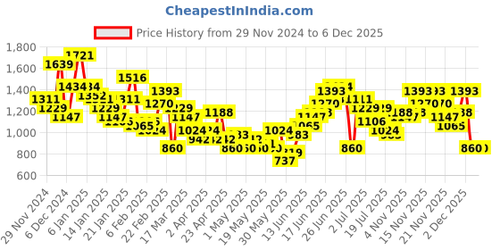 myntra.com Taavi Pure Cotton Indie Florals Printed Cold-Shoulder Sanganeri Kurta With Trousers taavi Price History Graph from 29 Nov 2024 to 5 Dec 2025