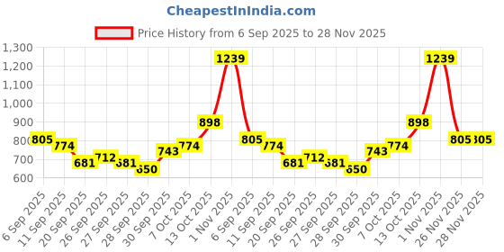 myntra.com Taavi Pure Cotton Indie-Print Extended Sleeves Gathers A-Line Sanganeri Top taavi Price History Graph from 6 Sep 2025 to 28 Nov 2025