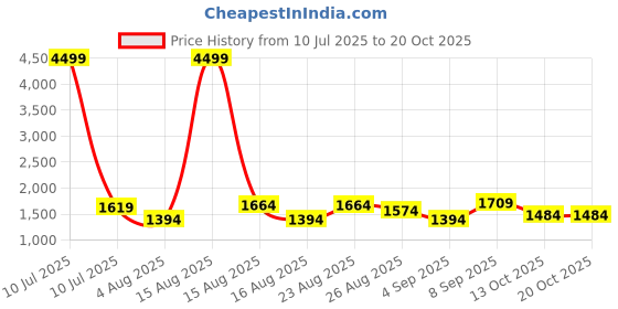 myntra.com Taavi Pure Cotton Jamdani Inspired Woven Legacy Saree taavi Price History Graph from 10 Jul 2025 to 19 Oct 2025