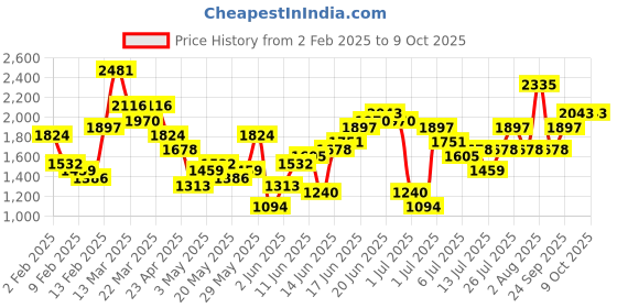 myntra.com Taavi Pure Cotton Printed A-Line Bindu Kurta & Palazzos With Jacket taavi Price History Graph from 2 Feb 2025 to 8 Oct 2025