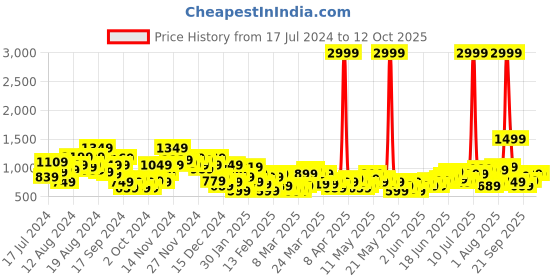 myntra.com Taavi Pure Cotton Printed Dabu Short Kurta taavi Price History Graph from 17 Jul 2024 to 12 Oct 2025