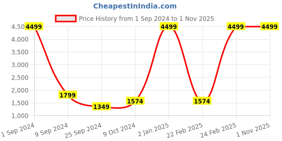 myntra.com Taavi Pure Cotton Printed Outer Wear Denim Jacket taavi Price History Graph from 1 Sep 2024 to 31 Oct 2025