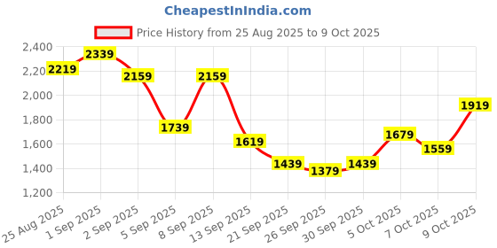 myntra.com Taavi Pure Cotton Self-Design Geometric Cora Crafted Top with Palazzos & Shrug taavi Price History Graph from 25 Aug 2025 to 9 Oct 2025