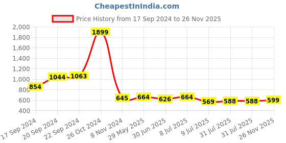 myntra.com Taavi Purple & Black Woven Legacy A-Line Striped Midi Sustainable Pure Cotton Dress with Gathers & Pockets taavi Price History Graph from 17 Sep 2024 to 26 Nov 2025