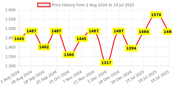 myntra.com Taavi Purple & Mauve Batik Block Print Saree taavi Price History Graph from 2 Aug 2024 to 15 Jul 2025