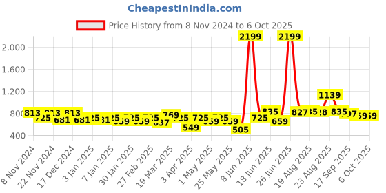 myntra.com Taavi Red & Beige Bagru Hand Block Print Pure Cotton Shibori Dupatta taavi Price History Graph from 8 Nov 2024 to 4 Oct 2025