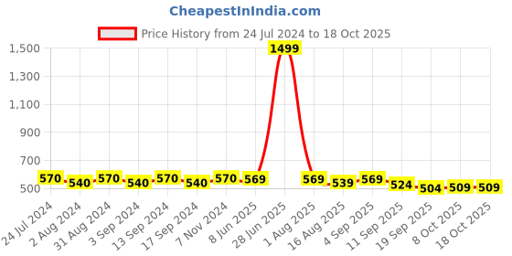 myntra.com Taavi Red Pure Cotton Woven Design Ikat Dupatta taavi Price History Graph from 24 Jul 2024 to 18 Oct 2025