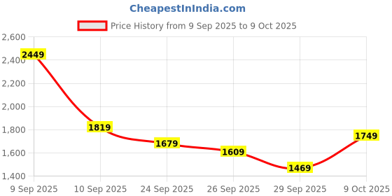 myntra.com Taavi Regular Pure Cotton Bagru Kurta with Trousers taavi Price History Graph from 9 Sep 2025 to 9 Oct 2025
