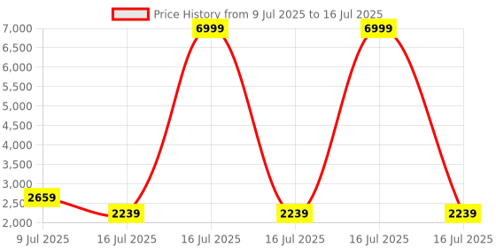 myntra.com Taavi Regular Pure Cotton Bagru Kurta with Trousers & With Dupatta taavi Price History Graph from 9 Jul 2025 to 16 Jul 2025