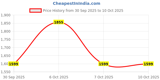 myntra.com Taavi Regular Textured V-Neck Gotta Patti Pure Cotton Rogan Kurta & Trousers With Dupatta taavi Price History Graph from 30 Sep 2025 to 10 Oct 2025