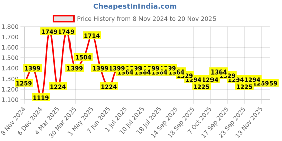 myntra.com Taavi Sanganeri Block Printed Pure Cotton Kurta with Palazzos taavi Price History Graph from 8 Nov 2024 to 20 Nov 2025