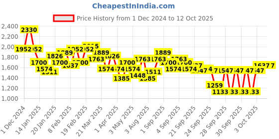 myntra.com Taavi Sanganeri Ethnic Motifs Indie Florals Printed Kurta with Palazzos taavi Price History Graph from 1 Dec 2024 to 12 Oct 2025