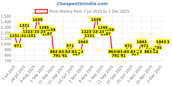 myntra.com Taavi Sanganeri Ethnic Motifs Printed A-Line Ethnic Dress taavi Price History Graph from 7 Jul 2025 to 3 Dec 2025