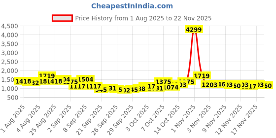 myntra.com Taavi Sanganeri Ethnic Motifs Printed Pure Cotton A-Line Kurta With Trousers taavi Price History Graph from 1 Aug 2025 to 22 Nov 2025