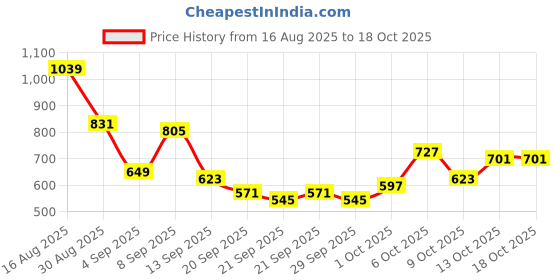 myntra.com Taavi Sanganeri Ethnic Motifs Printed Pure Cotton A-line Top taavi Price History Graph from 16 Aug 2025 to 18 Oct 2025