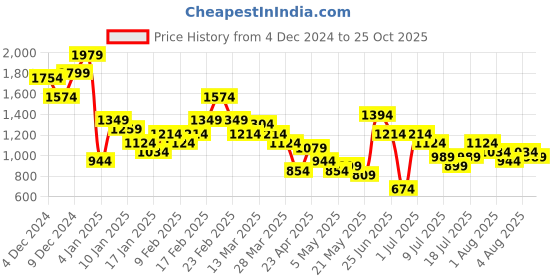 myntra.com Taavi Sanganeri Floral Printed A-line Pure Cotton Ethnic Dress taavi Price History Graph from 4 Dec 2024 to 25 Oct 2025