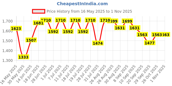 myntra.com Taavi Sanganeri Floral Printed Pleated Pure Cotton Kurta with Sharara taavi Price History Graph from 16 May 2025 to 29 Oct 2025