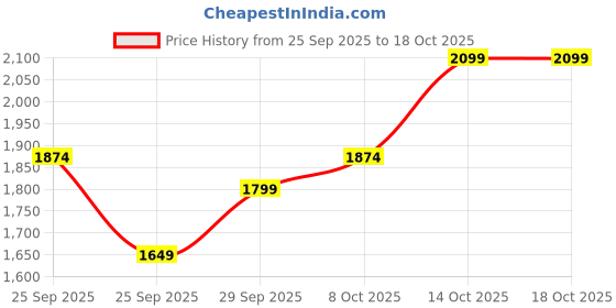 myntra.com Taavi Sanganeri Floral Printed Pure Cotton Kurta with Trousers & Dupatta taavi Price History Graph from 25 Sep 2025 to 18 Oct 2025