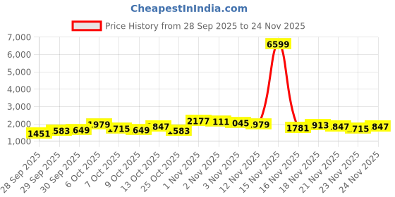 myntra.com Taavi Sanganeri Floral Printed Pure Cotton Kurta with Trousers & Dupatta taavi Price History Graph from 28 Sep 2025 to 24 Nov 2025