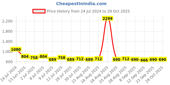 myntra.com Taavi Sanganeri Floral Printed Tie-Up Neck Empire Top taavi Price History Graph from 24 Jul 2024 to 29 Oct 2025