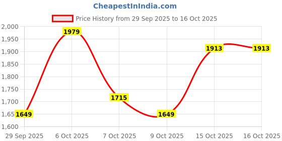 myntra.com Taavi Sanganeri Floral Striped Kurta with Sharara & Dupatta taavi Price History Graph from 29 Sep 2025 to 16 Oct 2025