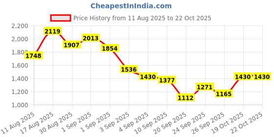 myntra.com Taavi Sanganeri Folk Floral Printed Pure Cotton A-Line Kurta With Palazzos taavi Price History Graph from 11 Aug 2025 to 22 Oct 2025