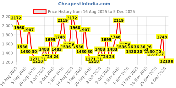 myntra.com Taavi Sanganeri Folk Floral Printed Pure Cotton A-Line Kurta with Trousers taavi Price History Graph from 16 Aug 2025 to 4 Dec 2025
