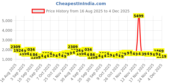 myntra.com Taavi Sanganeri Folk Floral Printed Pure Cotton A-Line Kurta With Trousers taavi Price History Graph from 16 Aug 2025 to 4 Dec 2025