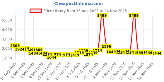 myntra.com Taavi Sanganeri Folk Pure Cotton Kurta with Trousers & Stole taavi Price History Graph from 16 Aug 2025 to 24 Nov 2025