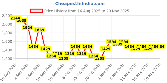myntra.com Taavi Sanganeri Geometric Printed Pure Cotton A-Line Kurta with Trousers taavi Price History Graph from 16 Aug 2025 to 20 Nov 2025