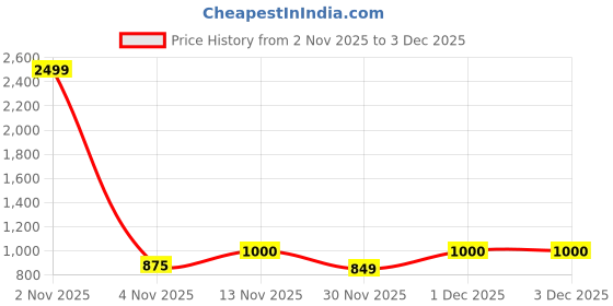 myntra.com Taavi Sanganeri Handblock Printed Cotton Peplum Top taavi Price History Graph from 2 Nov 2025 to 3 Dec 2025
